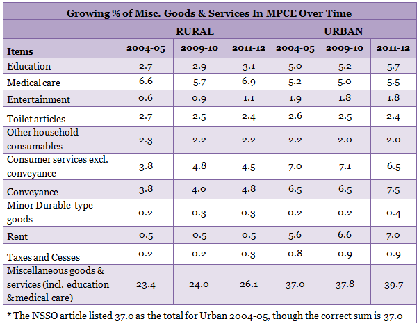 table report for growing percentage of miscellaneous goods and services section