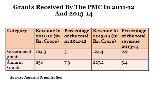 grants from the central, state government grants and the JNNURM received by the PMC in 2011-12 and 2013-14