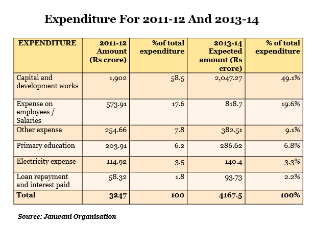 expenditure for 2011-12 and 2013-14