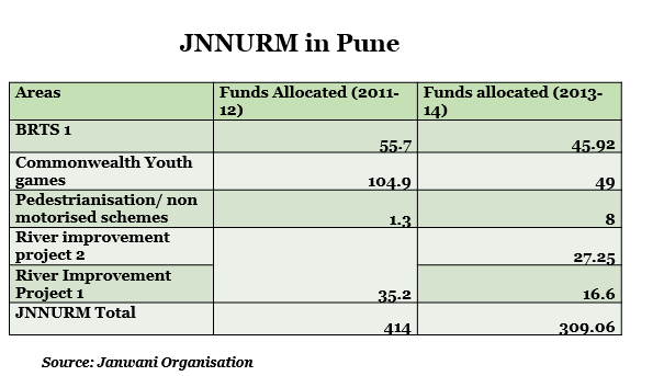 JNNURM Founds Report of Pune by indiaspend datajournalism