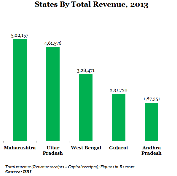 total revenue